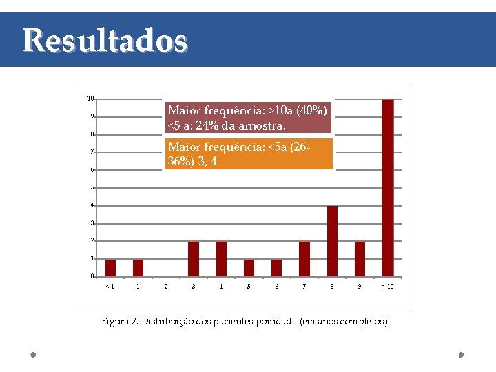 Resultados 10 Maior Média frequência: de idade: >10 a 7, 8 anos. (40%) <5
