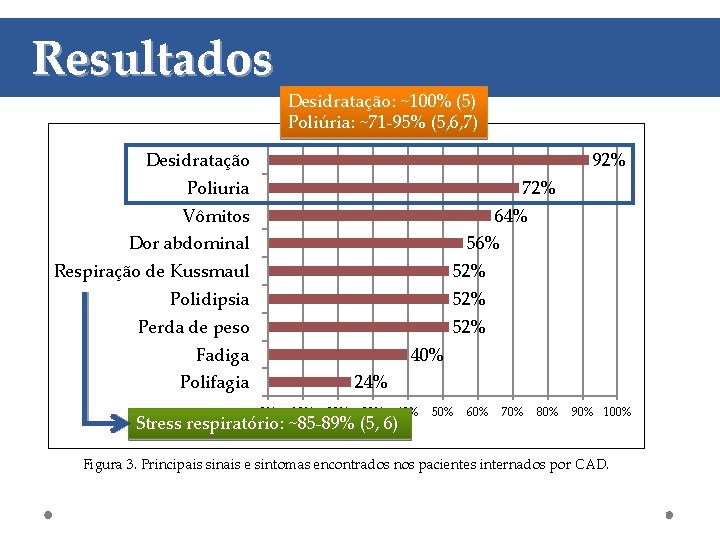 Resultados Desidratação: ~100% (5) Poliúria: ~71 -95% (5, 6, 7) Desidratação 92% Poliuria 72%