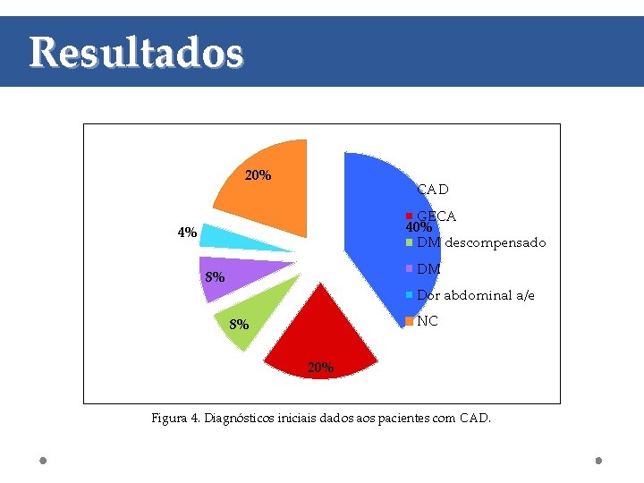 Resultados 20% CAD GECA 40% DM descompensado 4% DM 8% Dor abdominal a/e NC