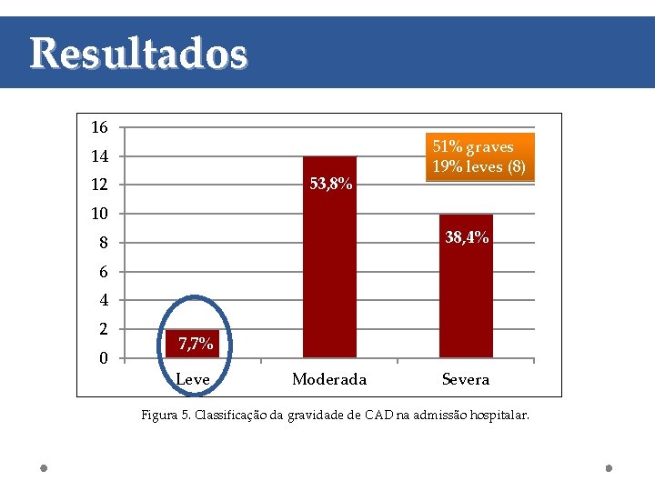 Resultados 16 14 53, 8% 12 51% graves 19% leves (8) 10 38, 4%
