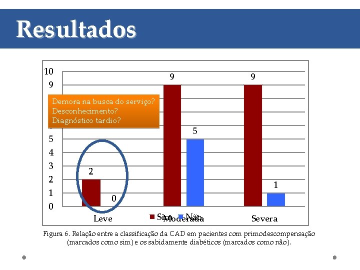 Resultados 10 9 9 9 8 Demora na busca do serviço? 7 Desconhecimento? Diagnóstico