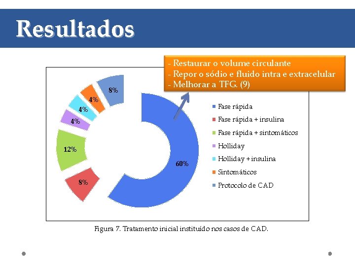 Resultados 4% 8% - Restaurar o volume circulante - Repor o sódio e fluido