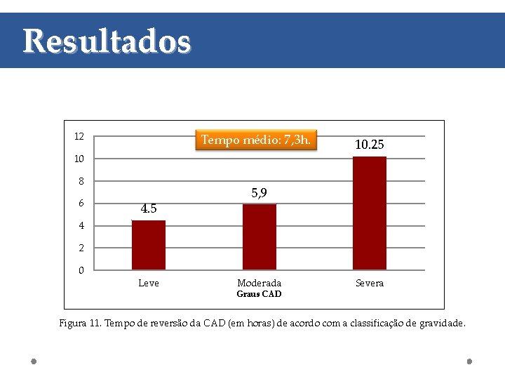 Resultados 12 Tempo médio: 7, 3 h. 10 8 6 4. 5 10. 25