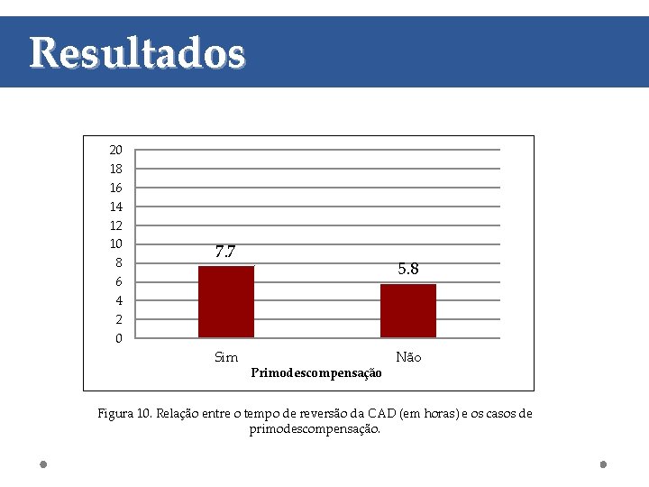 Resultados 20 18 16 14 12 10 8 6 4 2 0 7. 7