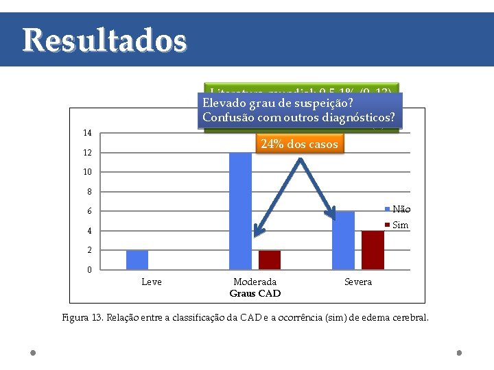 Resultados Literatura mundial: 0, 5 -1% (9, 13) Elevado grau Brasil: 1% (8)de suspeição?
