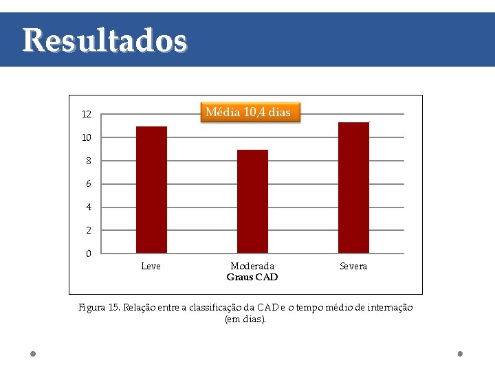 Resultados Média 10, 4 dias 12 10 8 6 4 2 0 Leve Moderada