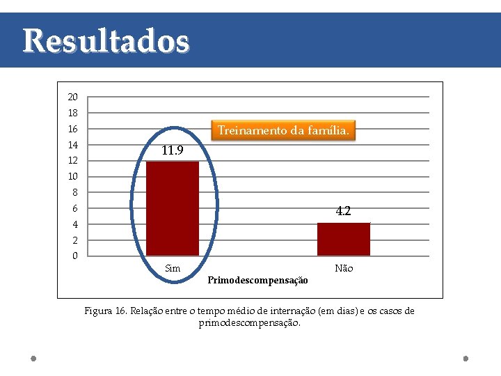 Resultados 20 18 Treinamento da família. 16 14 12 11. 9 10 8 6