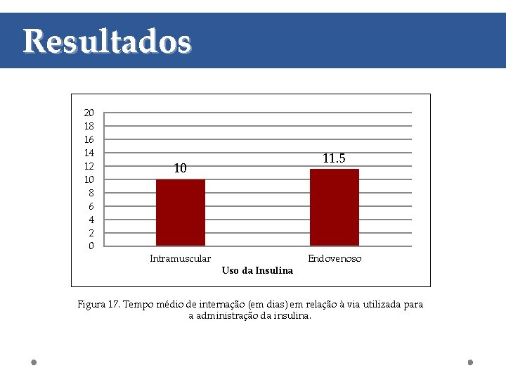 Resultados 20 18 16 14 12 10 8 6 4 2 0 11. 5