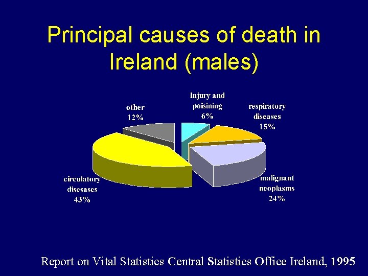 Principal causes of death in Ireland (males) Report on Vital Statistics Central Statistics Office