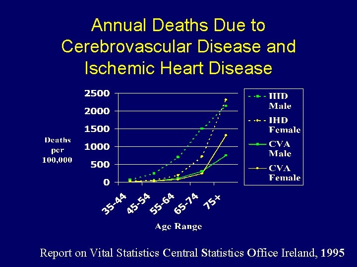 Annual Deaths Due to Cerebrovascular Disease and Ischemic Heart Disease Report on Vital Statistics