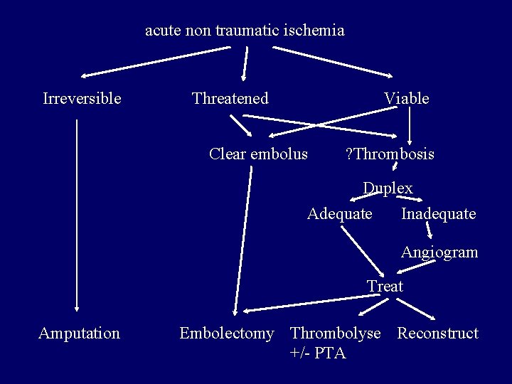 acute non traumatic ischemia Irreversible Threatened Viable Clear embolus ? Thrombosis Duplex Adequate Inadequate