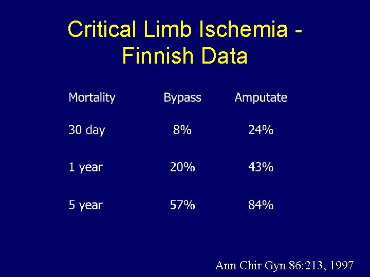 Critical Limb Ischemia Finnish Data Ann Chir Gyn 86: 213, 1997 