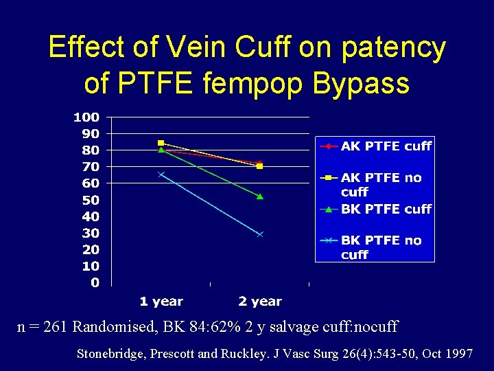 Effect of Vein Cuff on patency of PTFE fempop Bypass n = 261 Randomised,