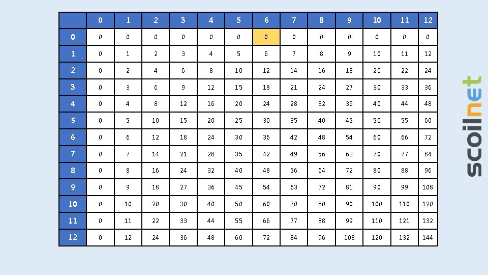 Table Template Multiplication 6 x Quiz FlashCards Print