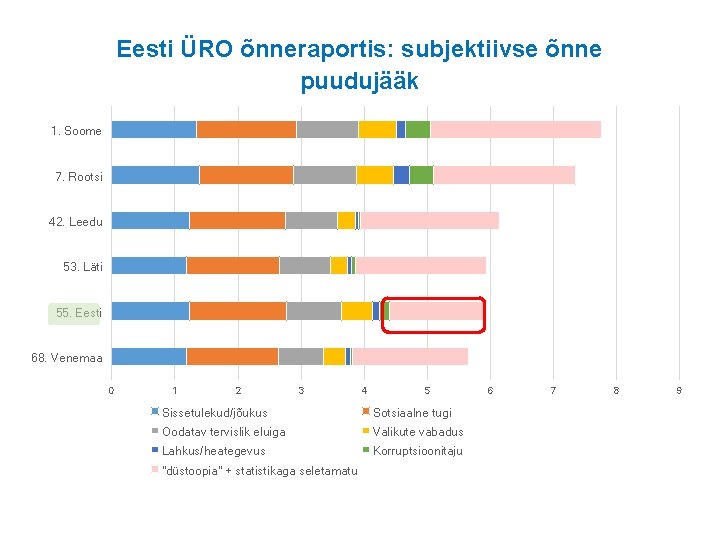 Eesti ÜRO õnneraportis: subjektiivse õnne puudujääk 1. Soome 7. Rootsi 42. Leedu 53. Läti