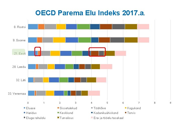 OECD Parema Elu Indeks 2017. a. 8. Rootsi 9. Soome 21. Eesti 28. Leedu