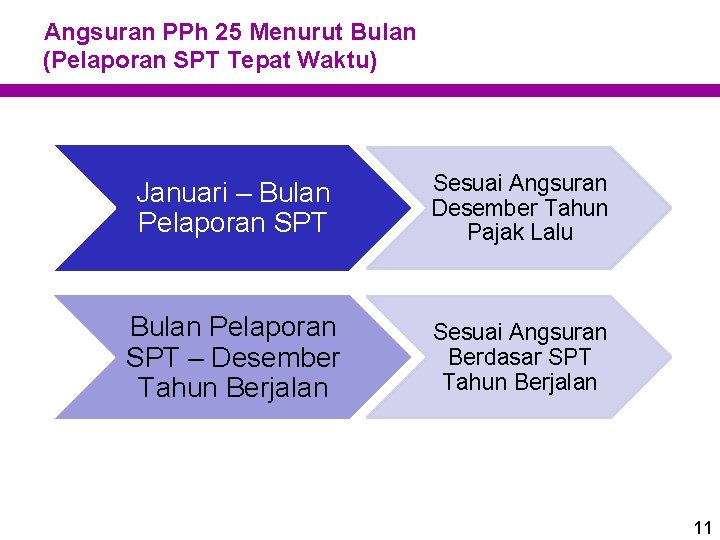 Angsuran PPh 25 Menurut Bulan (Pelaporan SPT Tepat Waktu) Januari – Bulan Pelaporan SPT