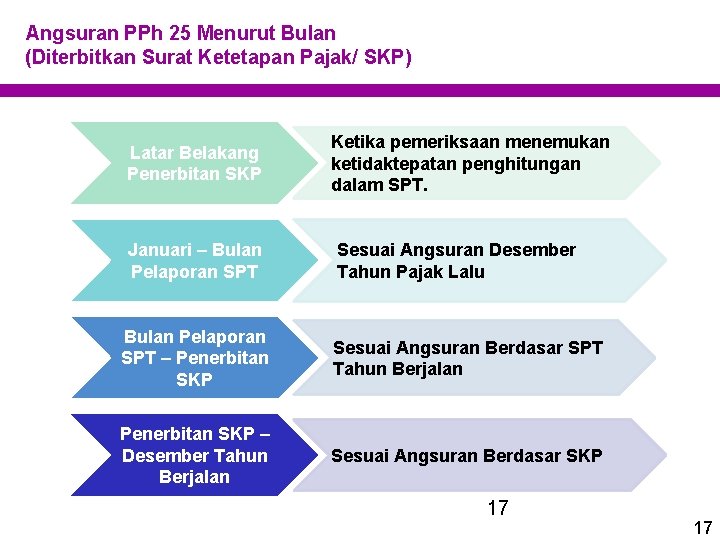 Angsuran PPh 25 Menurut Bulan (Diterbitkan Surat Ketetapan Pajak/ SKP) Latar Belakang Penerbitan SKP