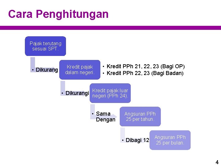 Cara Penghitungan Pajak terutang sesuai SPT. Kredit pajak • Dikurangi dalam negeri. • Kredit