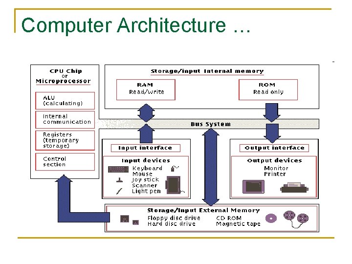 Computer Architecture … 