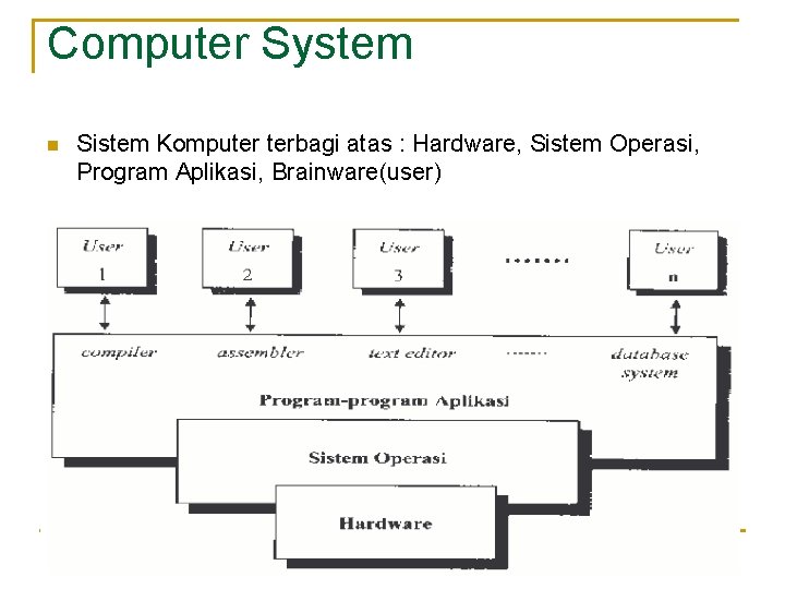 Computer System n Sistem Komputer terbagi atas : Hardware, Sistem Operasi, Program Aplikasi, Brainware(user)
