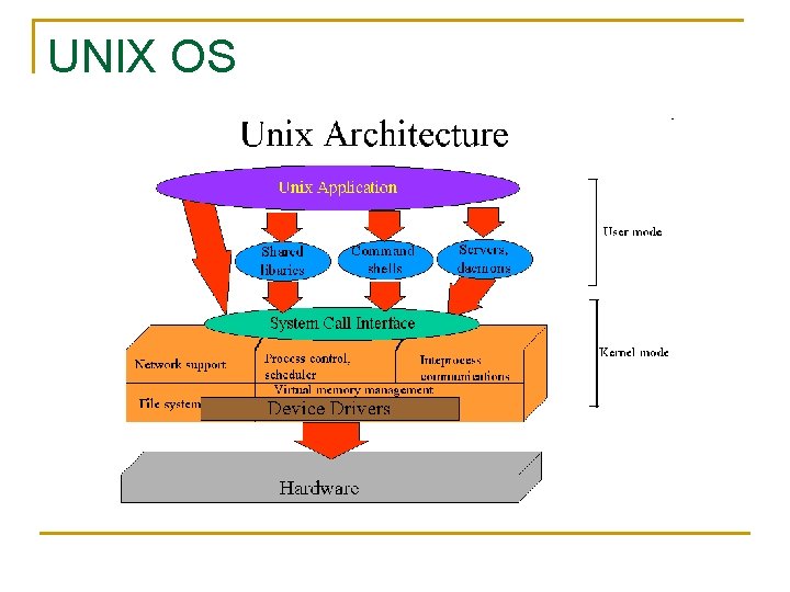 UNIX OS 