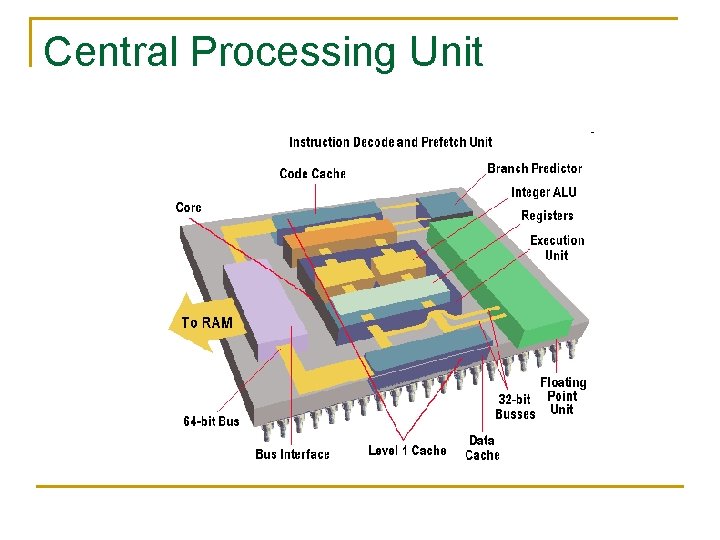 Central Processing Unit 