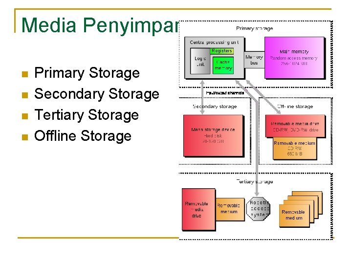 Media Penyimpanan n n Primary Storage Secondary Storage Tertiary Storage Offline Storage 