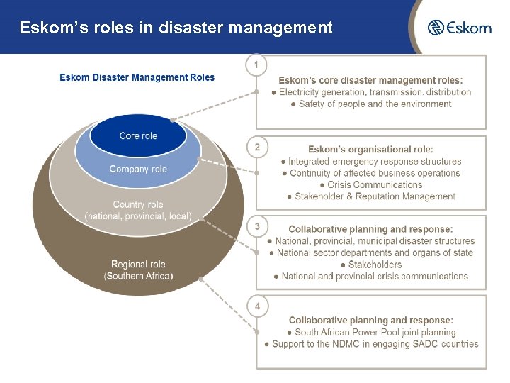 Eskom’s roles in disaster management 