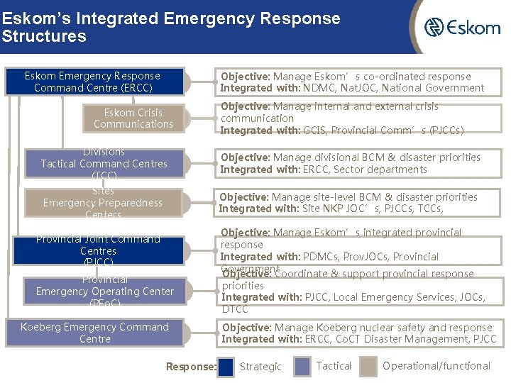 Eskom’s Integrated Emergency Response Structures Eskom Emergency Response Command Centre (ERCC) Objective: Manage Eskom’s