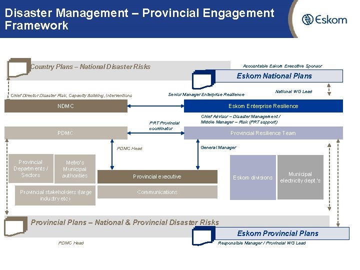 Disaster Management – Provincial Engagement Framework Country Plans – National Disaster Risks Accountable Eskom