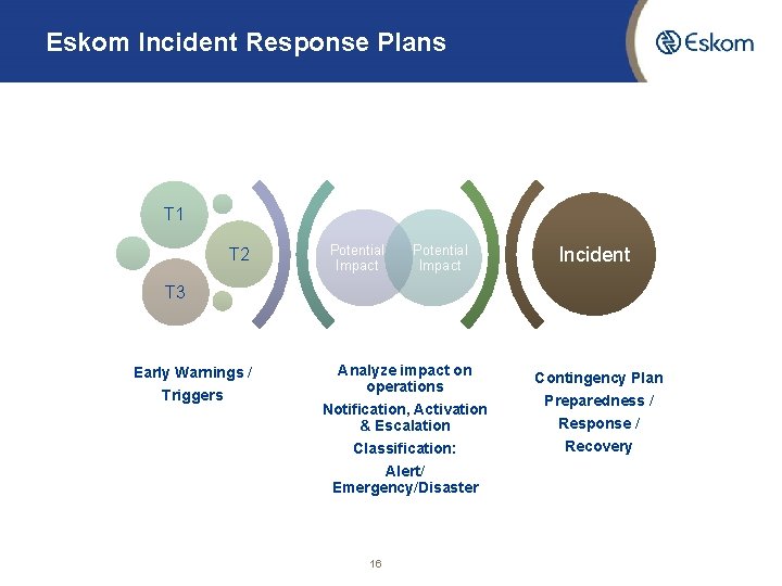 Eskom Incident Response Plans T 1 T 2 Potential Impact Incident T 3 Early