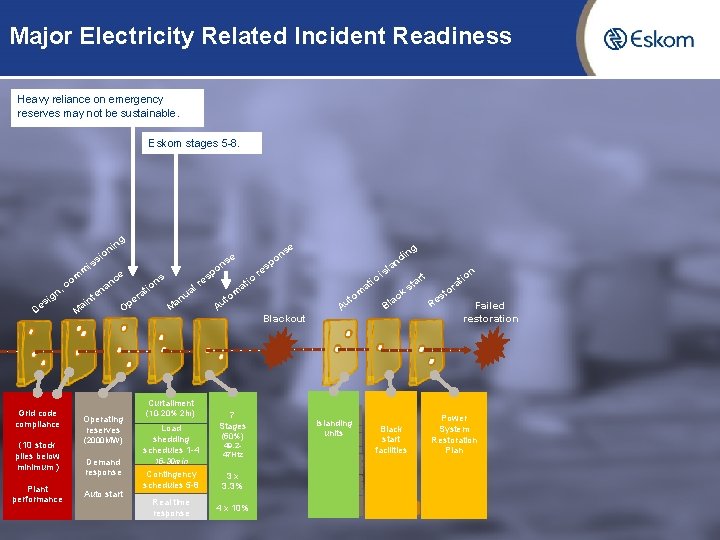 Major Electricity Related Incident Readiness Heavy reliance on emergency reserves may not be sustainable.