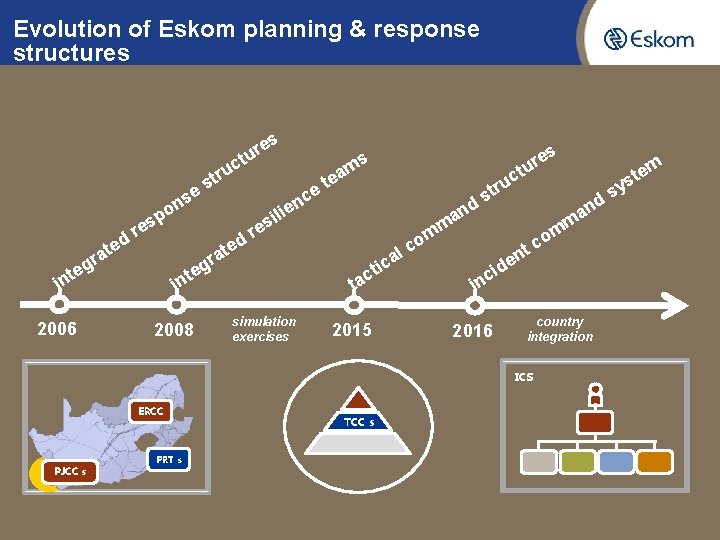 Evolution of Eskom planning & response structures es r u tr s e s