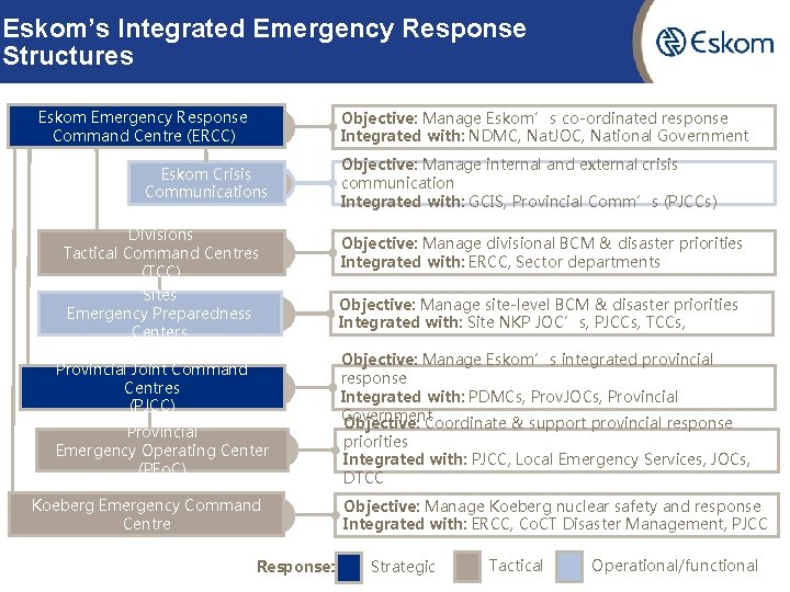 Eskom’s Integrated Emergency Response Structures Eskom Emergency Response Command Centre (ERCC) Objective: Manage Eskom’s