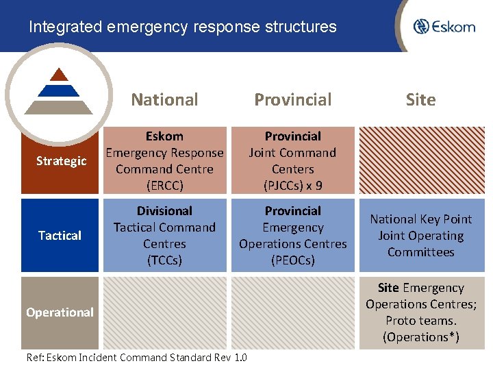Integrated emergency response structures National Provincial Strategic Eskom Emergency Response Command Centre (ERCC) Provincial