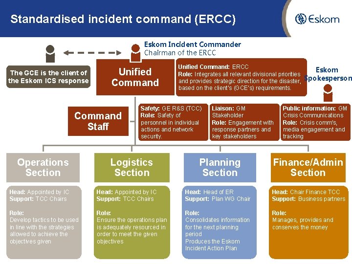 Standardised incident command (ERCC) Eskom Incident Commander Chairman of the ERCC The GCE is