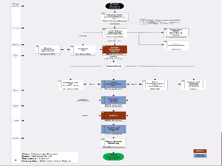 ICS incident objectives Principle: Manage by objectives • Objectives are communicated throughout the entire