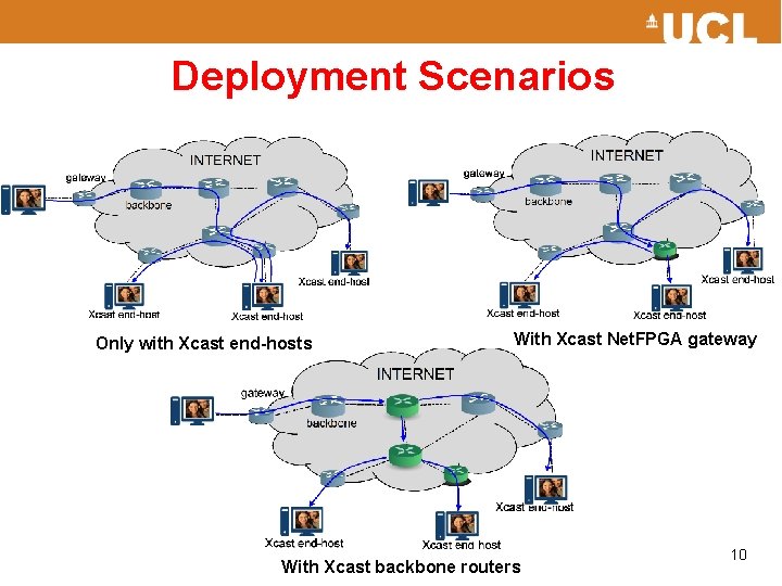 Deployment Scenarios Only with Xcast end-hosts With Xcast Net. FPGA gateway With Xcast backbone