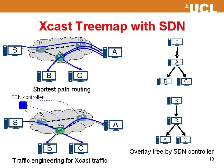 Xcast Treemap with SDN S R 2 R 1 S A X 3 A