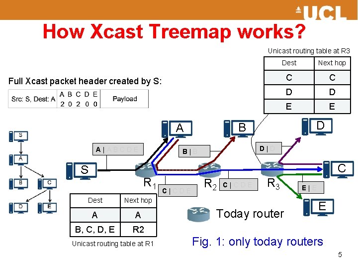 How Xcast Treemap works? Unicast routing table at R 3 Dest Next hop C