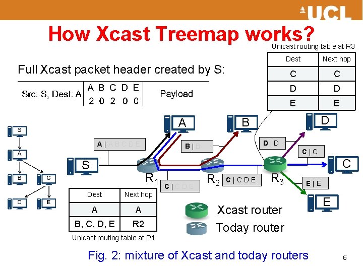 How Xcast Treemap works? Unicast routing table at R 3 Full Xcast packet header