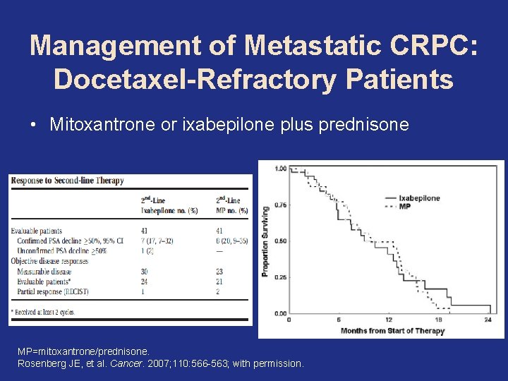Management of Metastatic CRPC: Docetaxel-Refractory Patients • Mitoxantrone or ixabepilone plus prednisone MP=mitoxantrone/prednisone. Rosenberg