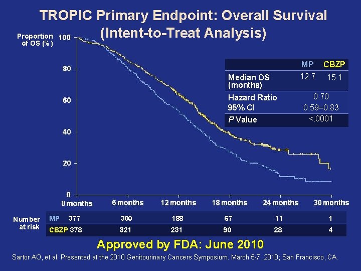 TROPIC Primary Endpoint: Overall Survival (Intent-to-Treat Analysis) Proportion of OS (%) MP 12. 7