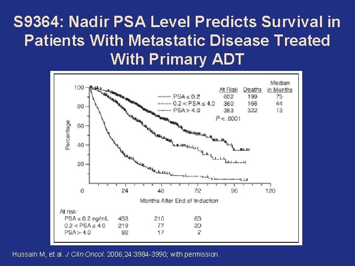 S 9364: Nadir PSA Level Predicts Survival in Patients With Metastatic Disease Treated With