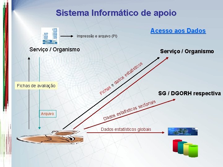 Sistema Informático de apoio Acesso aos Dados Impressão e arquivo (PI) Serviço / Organismo