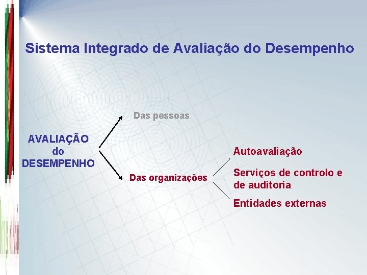 Sistema Integrado de Avaliação do Desempenho Das pessoas AVALIAÇÃO do DESEMPENHO Autoavaliação Das organizações