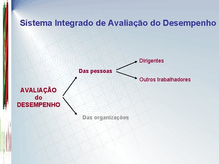 Sistema Integrado de Avaliação do Desempenho Dirigentes Das pessoas Outros trabalhadores AVALIAÇÃO do DESEMPENHO
