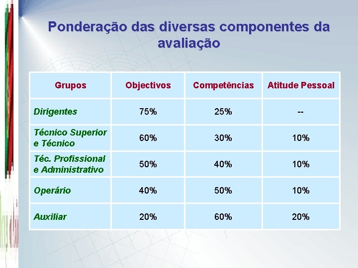 Ponderação das diversas componentes da avaliação Grupos Objectivos Competências Atitude Pessoal Dirigentes 75% 25%