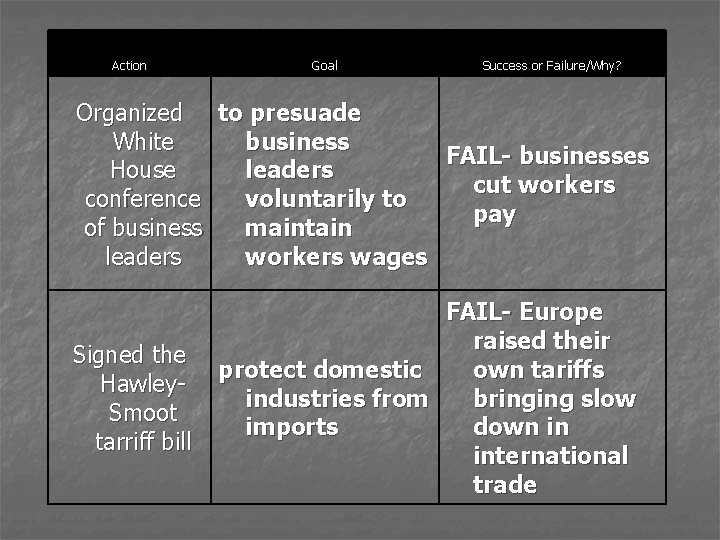 Action Goal Success or Failure/Why? Organized to presuade White business FAIL- businesses House leaders